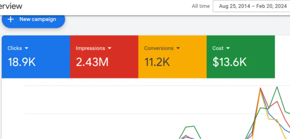 11.2K conversions from a long running campaign