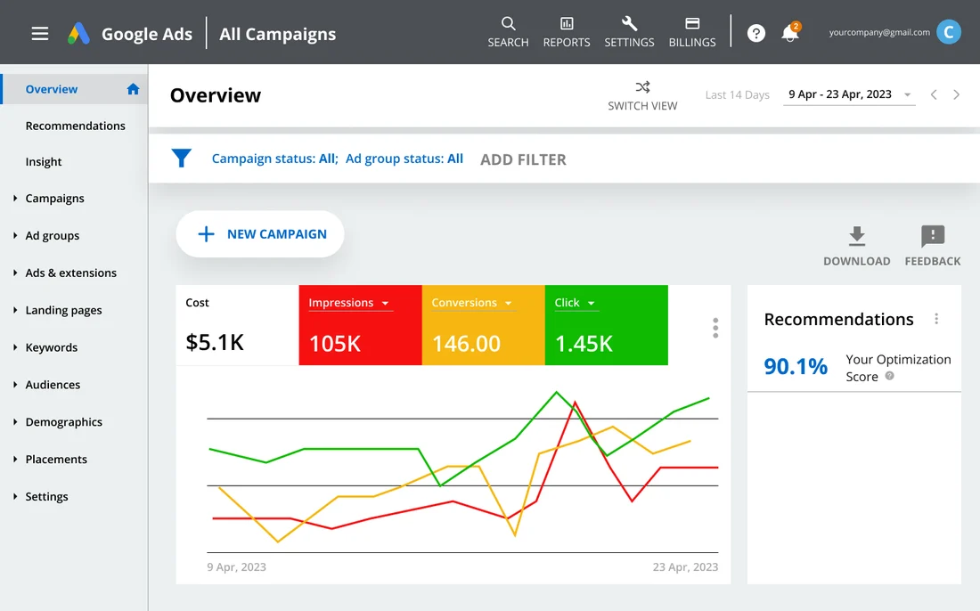 1,450 clicks and 146 conversions in two weeks